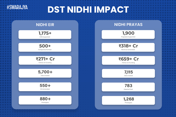 The DST NIDHI programmes have made an excellent impact on early-stage innovation in India