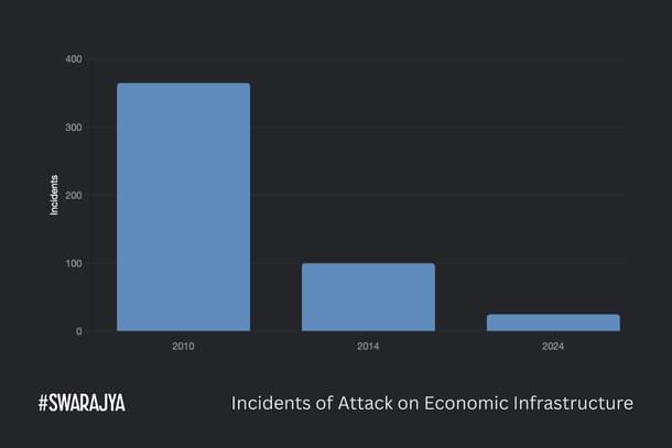 Incidents of attacks on economic infrastructure. Data from PIB. (Swarajya Magazine)