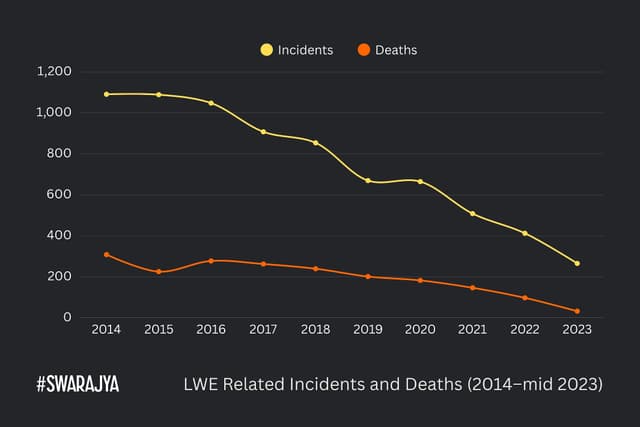 LWE Related Incidents and Deaths From 2014 To 2023 (Till 15 June 23). Data from PIB. (Swarajya Magazine)