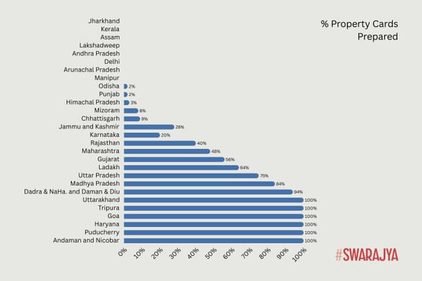 % Property Cards Prepared (Source:MoPR)