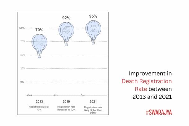 Improvement in Death Registration Rate between 2013 and 2021.