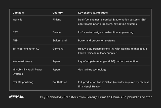 Key technology transfers from foreign firms to China’s shipbuilding sector. (CSIS)