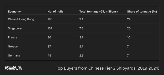 Tier-2 shipyards have also secured billions in contracts from foreign buyers. (CSIS)
