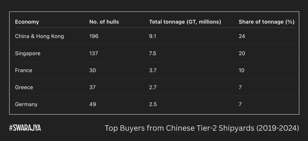Tier-2 shipyards have also secured billions in contracts from foreign buyers. (CSIS)