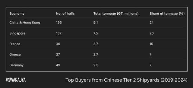 Tier-2 shipyards have also secured billions in contracts from foreign buyers. (CSIS)
