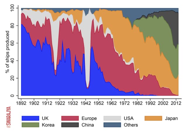 Share of commercial ships produced by each country, 1892-2014.