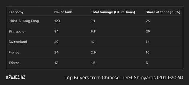 Foreign buyers purchased more tonnage than China & Hong Kong from Chinese Tier-1 shipyards between 2019 and 2024. (CSIS)