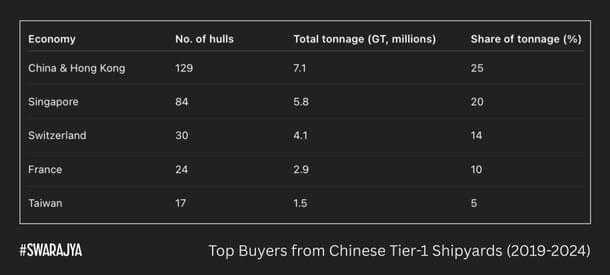Foreign buyers purchased more tonnage than China & Hong Kong from Chinese Tier-1 shipyards between 2019 and 2024. (CSIS)