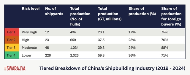 Tier-wise Classification of 307 Chinese Shipyards (2019–2024) Based on Military Project Involvement (CSIS)