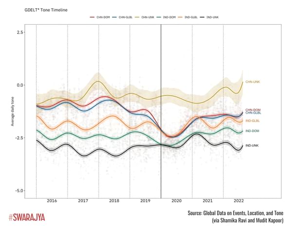GDELT data shows the sources and ‘tone’ of media coverage for China & India. The most negative news on India (& positive on China!) consistently comes from ‘Unknown’ sources.
(via X/@ShamikaRavi)