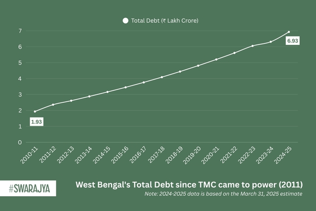 West Bengal's Total Debt since TMC came to power in 2011.