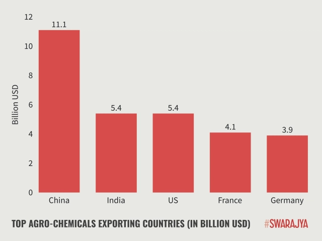 Top Agro-chemicals Exporting Countries (in billion USD).