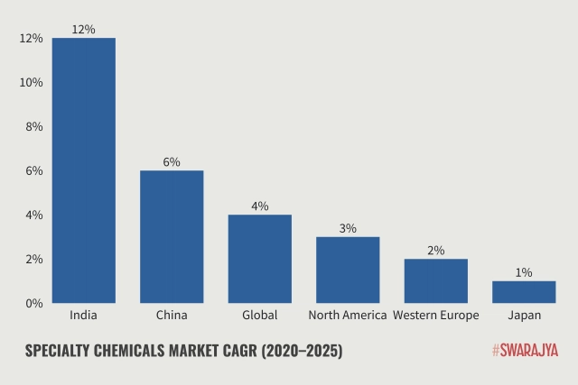 Specialty Chemicals Market CAGR (2020–2025).