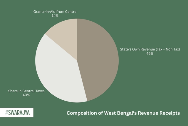 Composition of West Bengal's Revenue Receipts. 