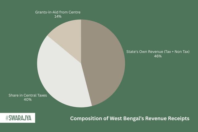 Composition of West Bengal's Revenue Receipts.