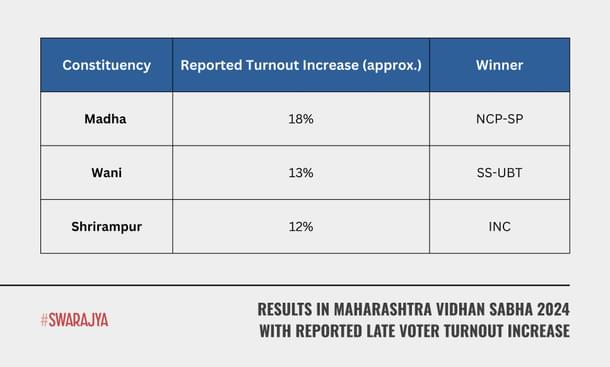 Election Outcomes in Select Maharashtra Vidhan Sabha 2024 Constituencies with Reported Late Voter Turnout Increase.