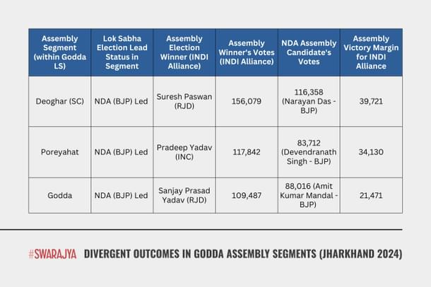 Divergent Outcomes in Godda Lok Sabha Segments (Jharkhand 2024).