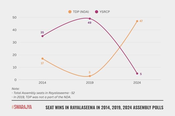 Performance of TDP and YSRCP in Rayalseema region in Assembly elections 2014, 2019, 2024.