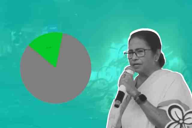 Some 17 per cent of the Hindus who exercised their franchise in the Lok Sabha elections last year in Bengal, voted for the Trinamool. 