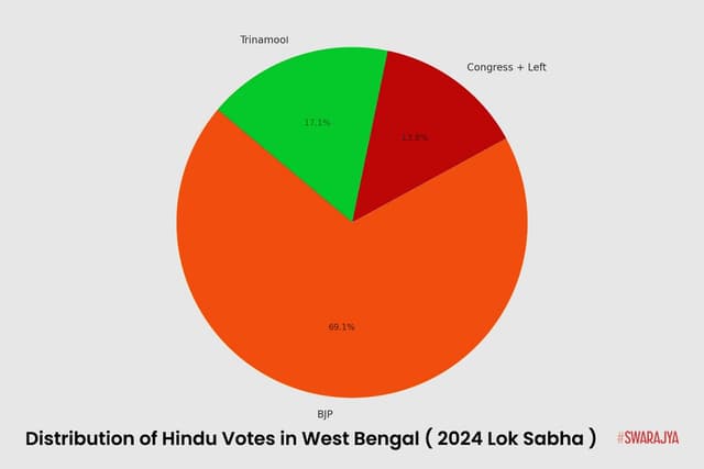 Hindu vote distribution in West Bengal in 2024 Lok Sabha elections (click to enlarge)