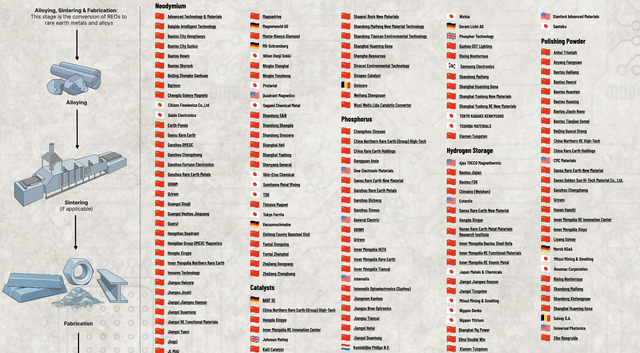 Key Players in Downstream of REEs (Src: Wire Screen)
