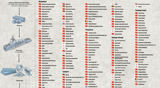 Key Players in Downstream of REEs (Src: Wire Screen)