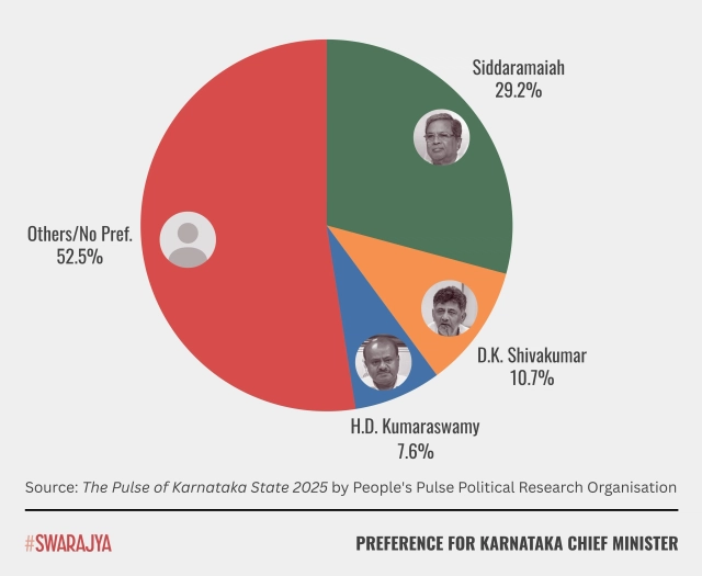Source: The Pulse of Karnataka State 2025.