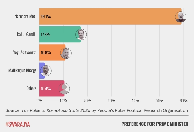 Source: The Pulse of Karnataka State 2025.