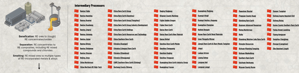 Key Players in Midstream of REEs (Src: Wire Screen)
