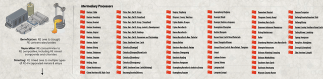 Key Players in Midstream of REEs (Src: Wire Screen)