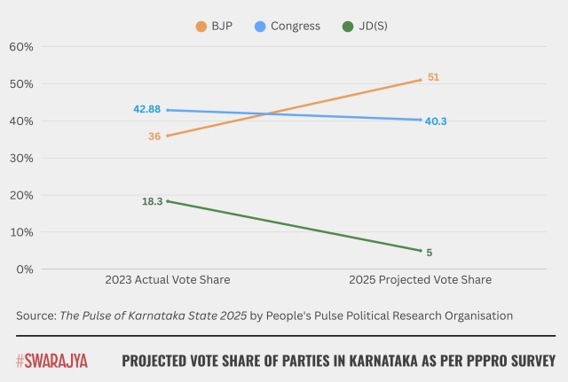 Source: The Pulse of Karnataka State 2025.