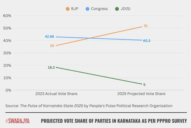 Source: The Pulse of Karnataka State 2025.