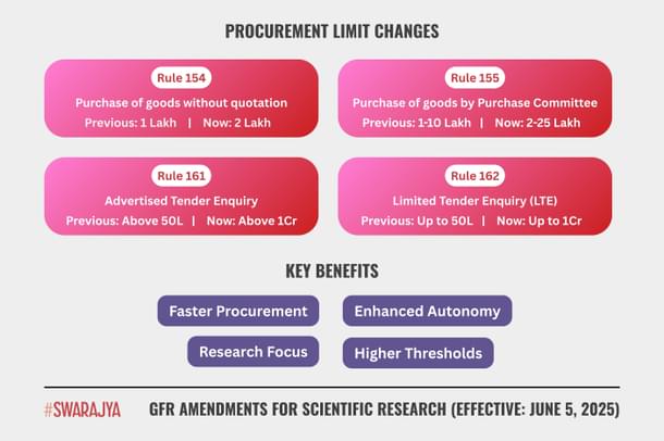 These changes aim to address delays and inefficiencies in scientific procurement, allowing faster, more flexible purchases for R&D and advanced equipment needs. (Source: Ministry of Finance)