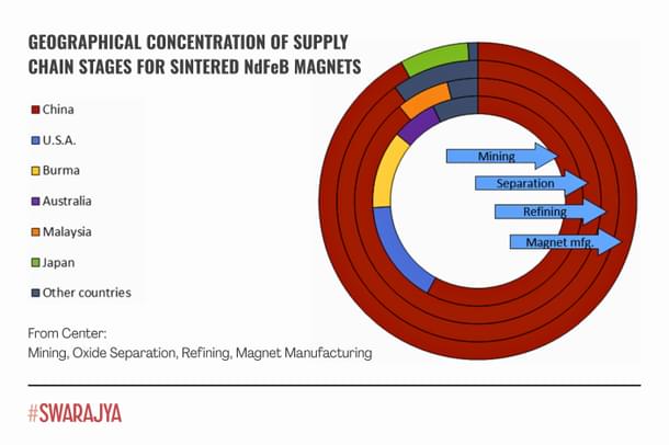 NdFeB Magnets Supply Chain.