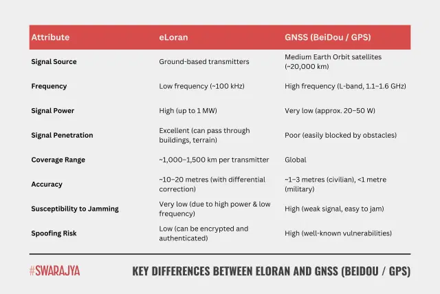 Key Differences Between eLoran and GNSS (BeiDou / GPS).