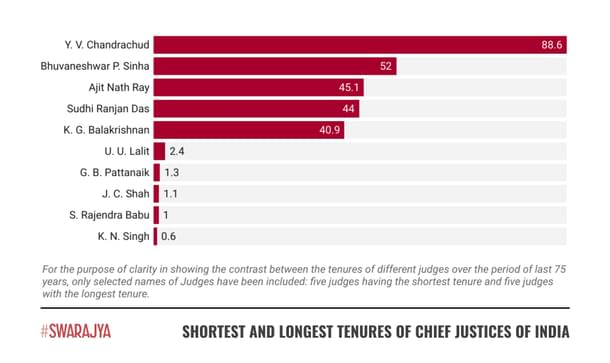 Shortest and longest tenures of Chief Justices of India (in months).