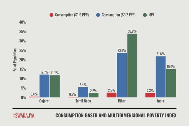Poverty in India over the Last Decade (Special Article, Economic & Political Weekly); India: National Multidimensional Poverty Index 2023 (NITI Aayog)