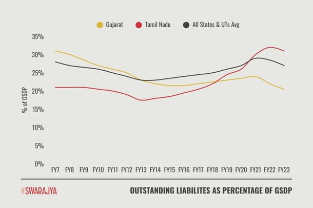 Source: RBI – State Finances: A Study of Budgets