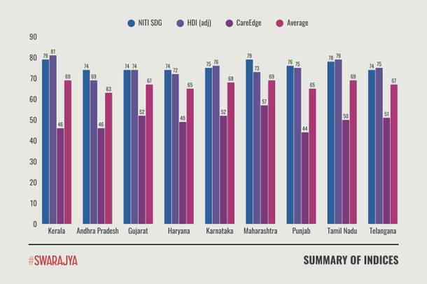 Sources: NITI Aayog SDG India Index 2023-24 and CareEdge State Rankings 2025