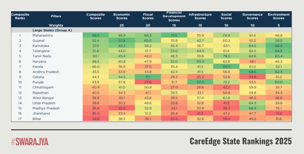 Source: CareEdge State Rankings 2025