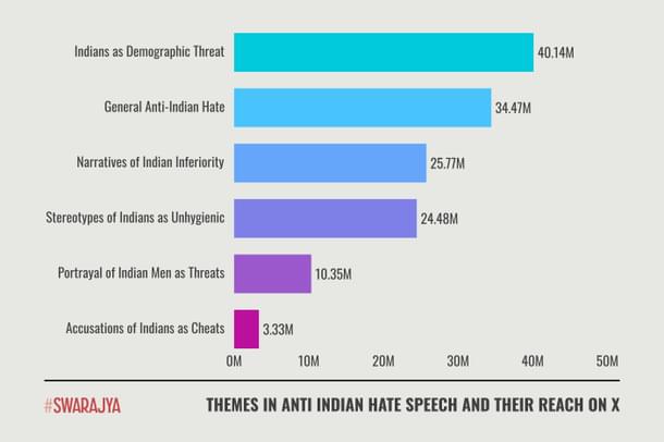 Themes in Anti Indian Hate Speech and Their Reach on X.