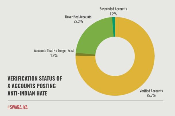 Themes in Anti Indian Hate Speech and Their Reach on X.