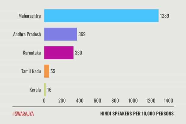 Hindi speakers per 10,000 persons.