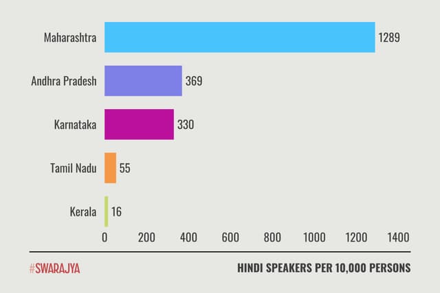 Hindi speakers per 10,000 persons.
