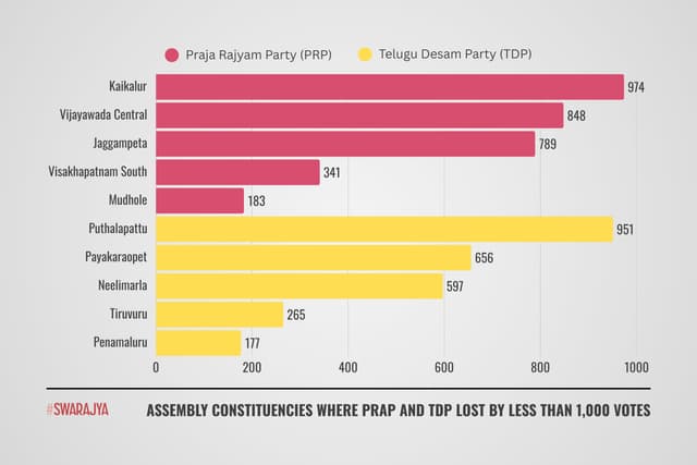 Five seats that PRP and TDP each lost by less than 1000 votes.