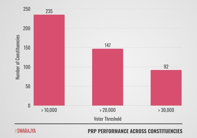 PRP performance across assembly constituencies.