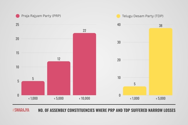 PRP and TDP narrow losses.