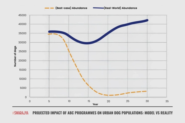 In the real-world scenario, even with sustained high-intensity ABC efforts, the dog population dips briefly but ultimately rises beyond the starting point. This underscores the stark gap between theoretical models and on-ground outcomes.

(Source: Down To Earth)