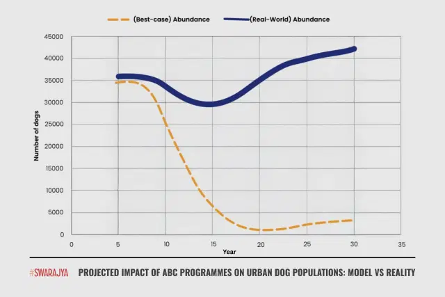 In the real-world scenario, even with sustained high-intensity ABC efforts, the dog population dips briefly but ultimately rises beyond the starting point. This underscores the stark gap between theoretical models and on-ground outcomes.
(Source: Down To Earth)