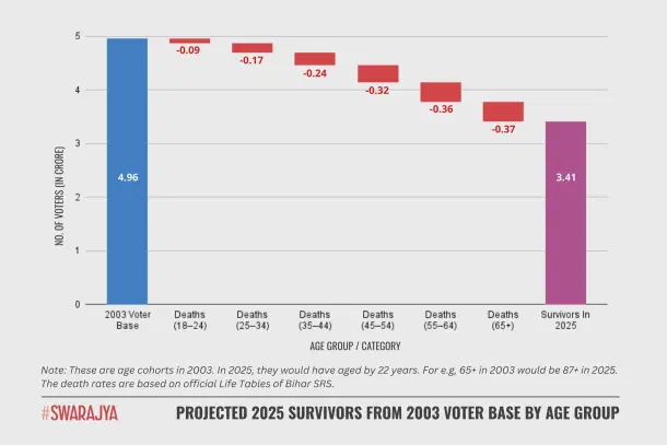 Losses in the 2003 voter base due to age-wise survival rates, showing that only 3.41 crore out of 4.96 crore estimated voters are likely to be alive in 2025.